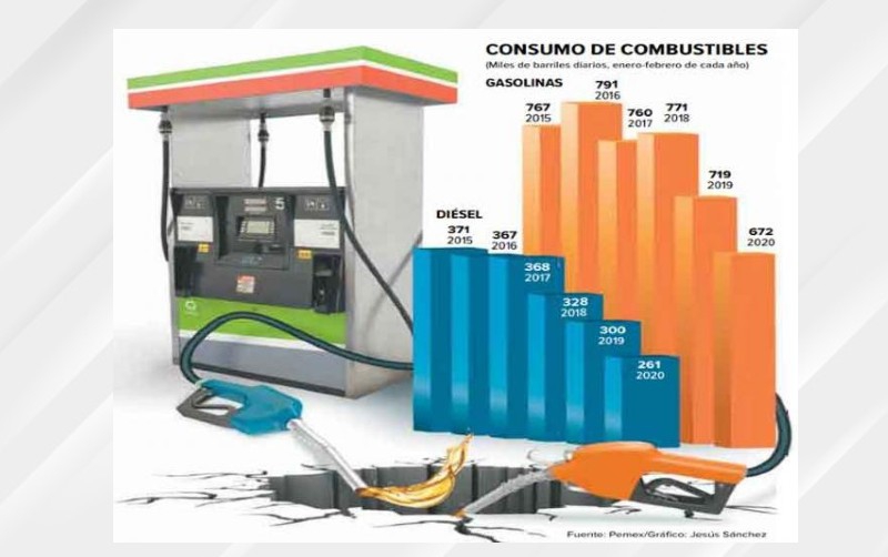 Se desploma la demanda de gasolinas.